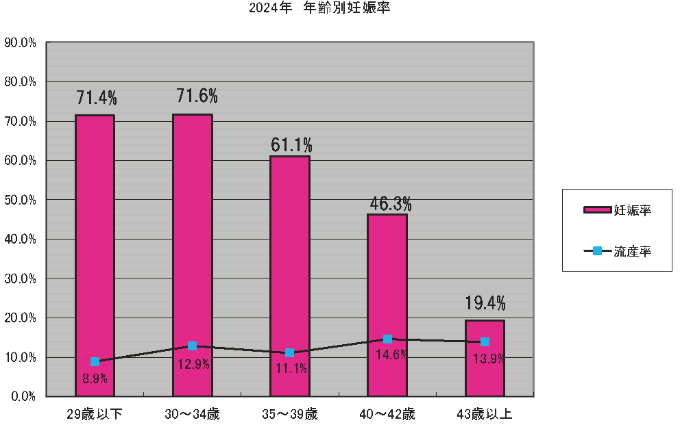 2024年 年齢別妊娠率
